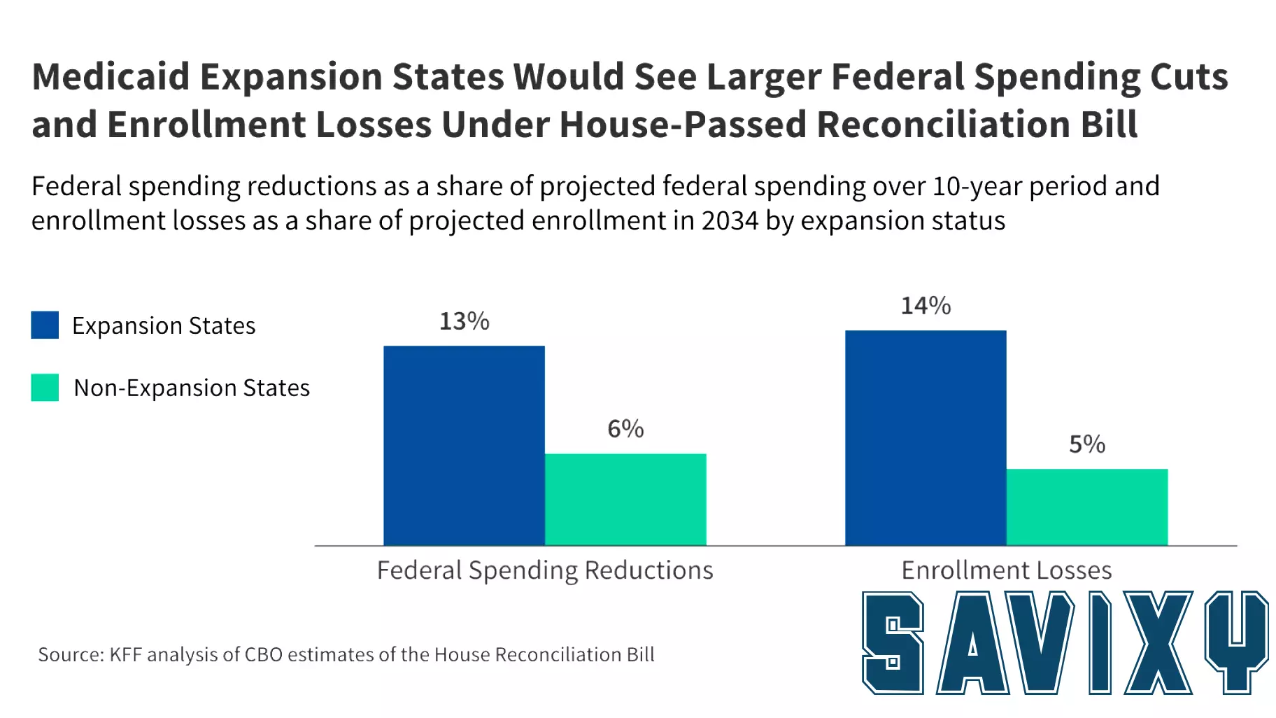 Senate Finance Proposals Aim to Reduce Federal Spending for Medicaid Expansion States