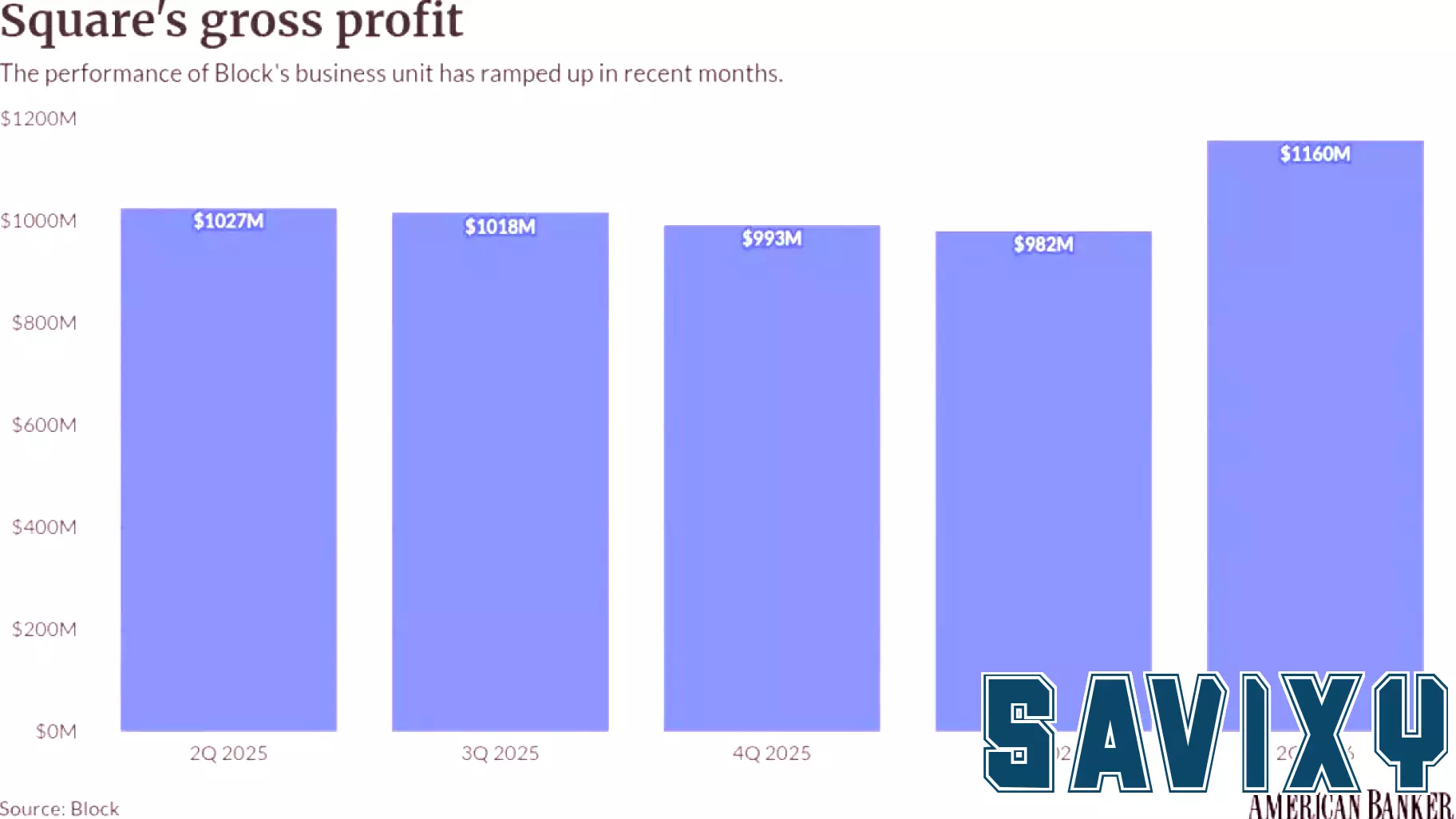 With industry consolidation looming, Block refreshes business payments